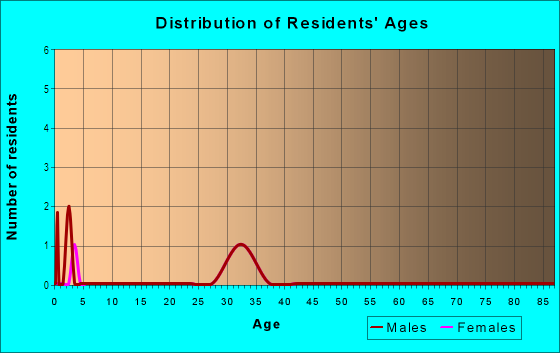 Age and Sex of Residents in Bobcat Point in Pittsboro, NC