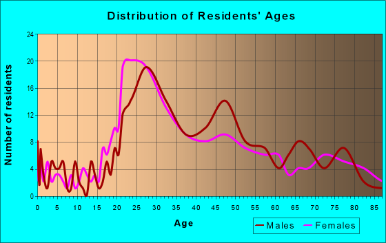 Age and Sex of Residents in Armory Park in Tucson, AZ