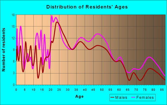Age and Sex of Residents in Winter-haven in Tucson, AZ