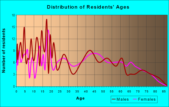 Age and Sex of Residents in Yuma Country Club Estates in Yuma, AZ