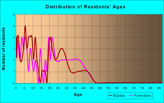 Age and Sex of Residents in West View in Yuma, AZ