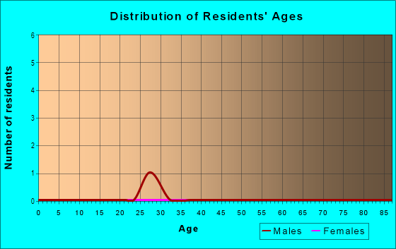 Age and Sex of Residents in Pleasant Hills in Chapel Hill, NC