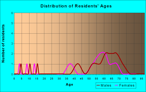 Age and Sex of Residents in Morehead Forest in Chapel Hill, NC