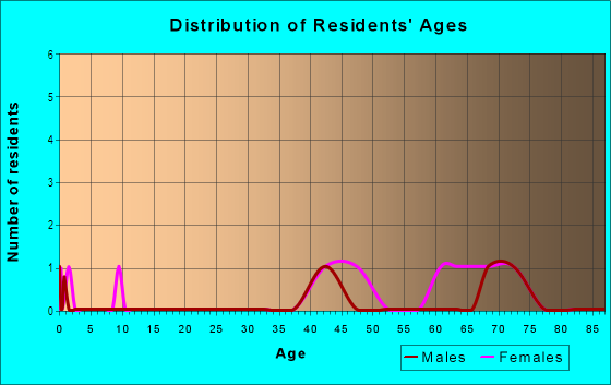 Age and Sex of Residents in Jordan Hills in Chapel Hill, NC