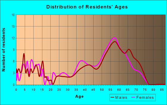 Age and Sex of Residents in Govenors Club in Chapel Hill, NC
