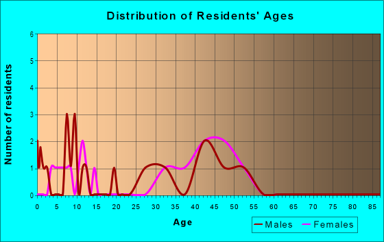 Age and Sex of Residents in Chatham Development in Chapel Hill, NC