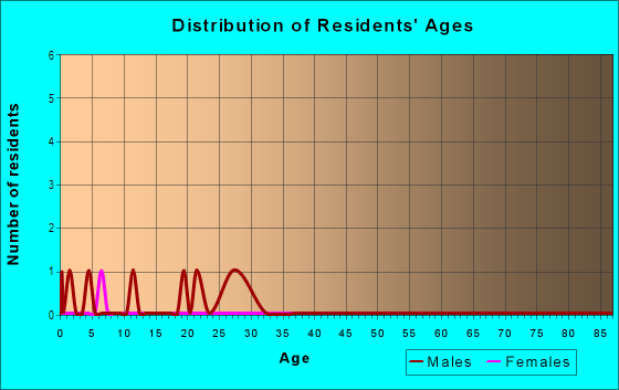 Age and Sex of Residents in Cedar Village in Chapel Hill, NC