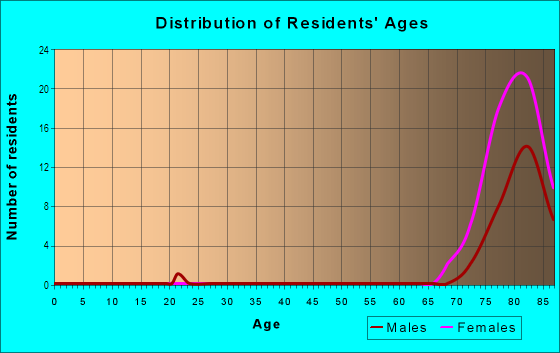 Age and Sex of Residents in Carolina Meadows in Chapel Hill, NC