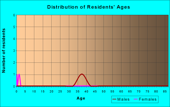 Age and Sex of Residents in Barrington Place in Jamestown, NC