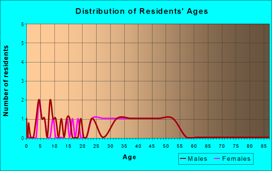 Age and Sex of Residents in Barrington Estates in High Point, NC