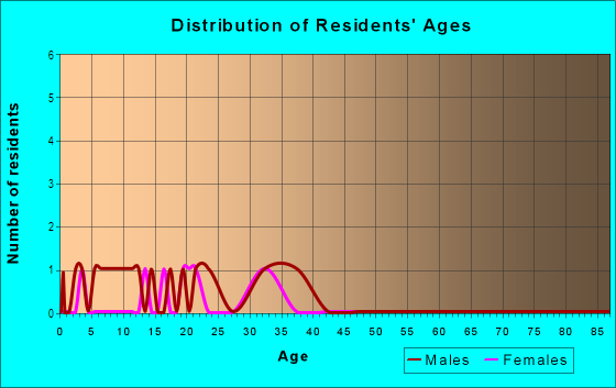 Age and Sex of Residents in Baker Springfield Industrial Area in High Point, NC