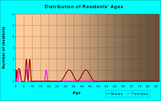 Age and Sex of Residents in Austin Downs in High Point, NC