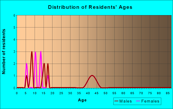 Age and Sex of Residents in Ashton Oaks in High Point, NC