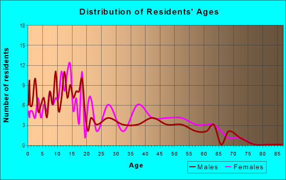 Age and Sex of Residents in West Crane in Yuma, AZ