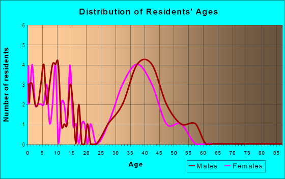 Age and Sex of Residents in Ashley Park in High Point, NC