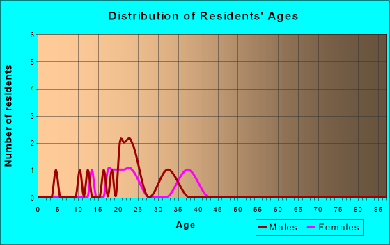 Age and Sex of Residents in Ambassador Court Apartments in High Point, NC