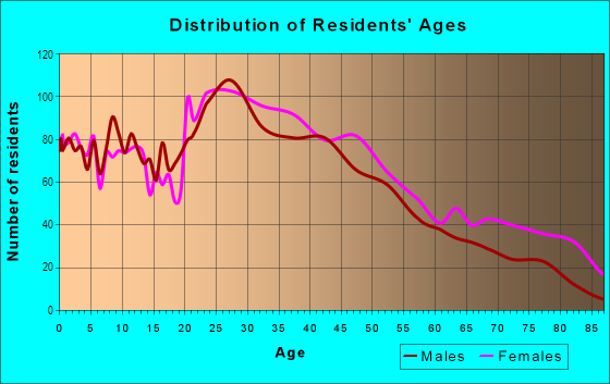 Age and Sex of Residents in Alderbrook in High Point, NC