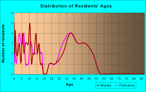 Age and Sex of Residents in Akela Cove at James Landing in Jamestown, NC