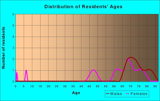 Age and Sex of Residents in Vista Montana in Yuma, AZ