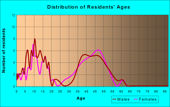 Age and Sex of Residents in Picardy Pointe in Cary, NC