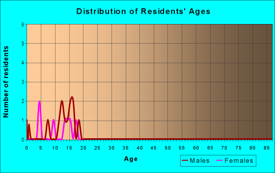 Age and Sex of Residents in Pepperdine in Cary, NC