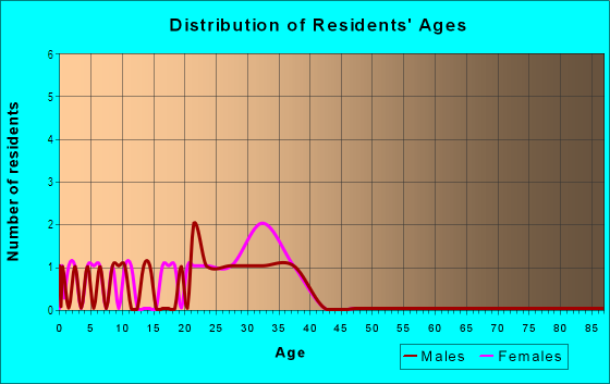 Age and Sex of Residents in Peach Creek in Raleigh, NC