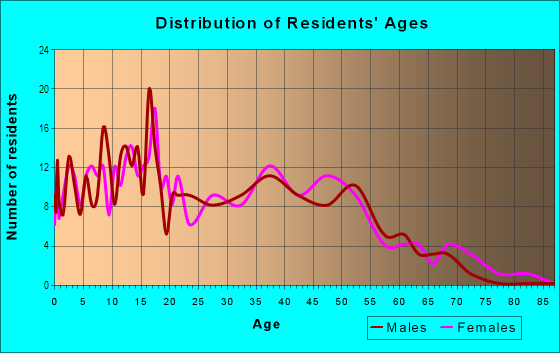 Age and Sex of Residents in Villa Hermosa in Yuma, AZ