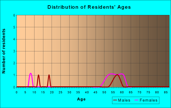 Age and Sex of Residents in Villa De Coronado in Yuma, AZ