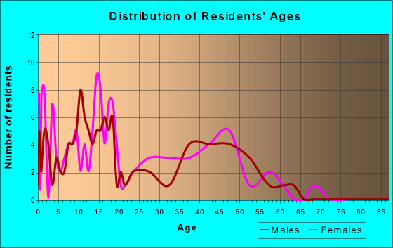 Age and Sex of Residents in Villa Cordova in Yuma, AZ