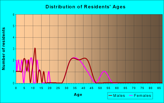 Age and Sex of Residents in Oliver Creek in Holly Springs, NC