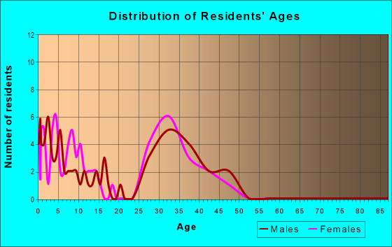 Age and Sex of Residents in Oak Hall in Holly Springs, NC