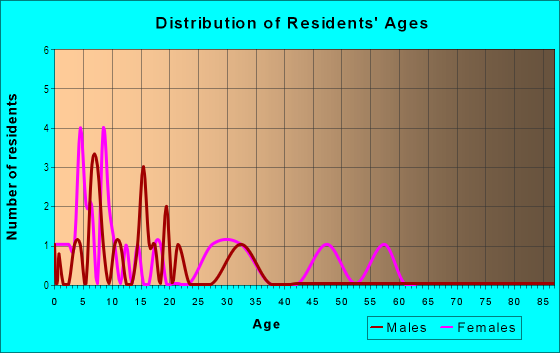 Age and Sex of Residents in Valley View in Yuma, AZ