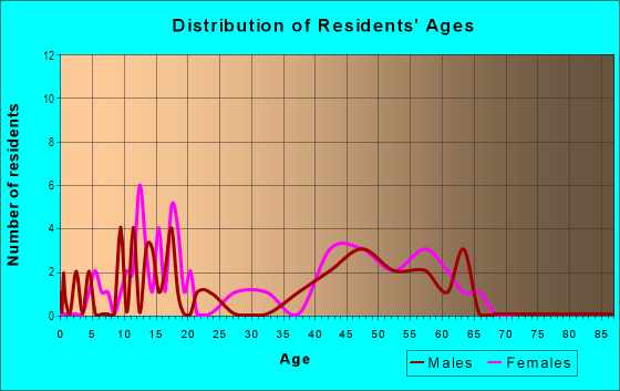 Age and Sex of Residents in Valley Citrus Estates in Yuma, AZ