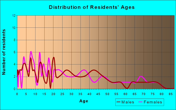Age and Sex of Residents in Old Pascua in Tucson, AZ
