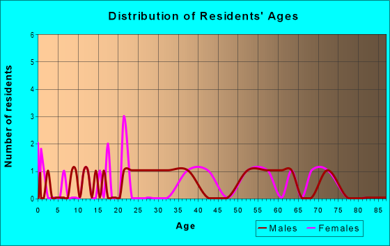 Age and Sex of Residents in Meadowmont in Cary, NC