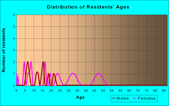 Age and Sex of Residents in Meadowbrook in Garner, NC
