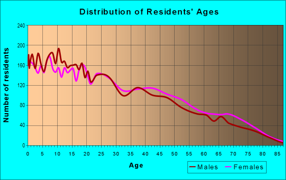 Age and Sex of Residents in Sunnyside in Tucson, AZ