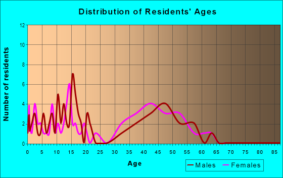 Age and Sex of Residents in Maynard Oaks in Cary, NC