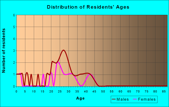 Age and Sex of Residents in Matchbox Village in Cary, NC