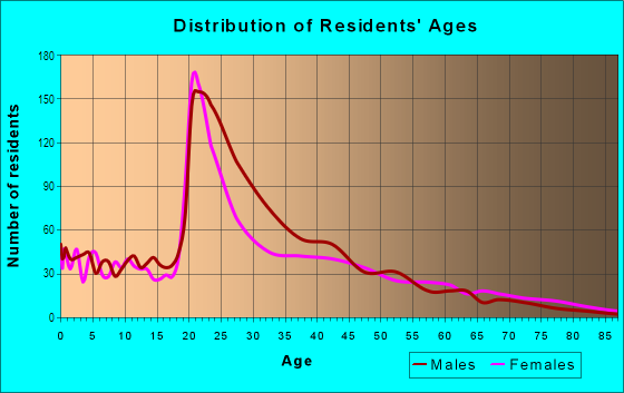 Age and Sex of Residents in North Tempe in Tempe, AZ