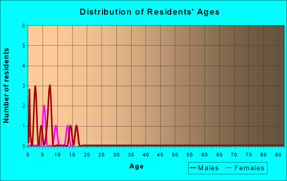 Age and Sex of Residents in Magnolia Woods in Cary, NC
