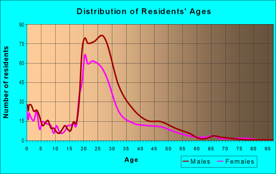 Age and Sex of Residents in Riverside in Tempe, AZ