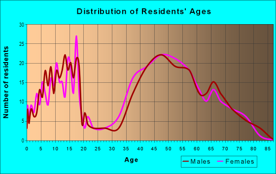 Age and Sex of Residents in Macgregor in Cary, NC