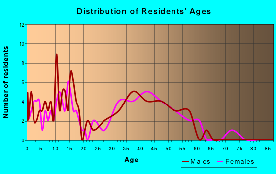 Age and Sex of Residents in Macdonald Woods in Cary, NC
