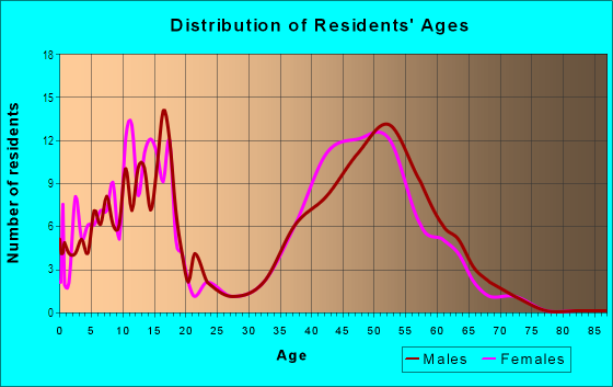 Age and Sex of Residents in Lochmere in Cary, NC