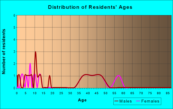 Age and Sex of Residents in Lochbain in Cary, NC