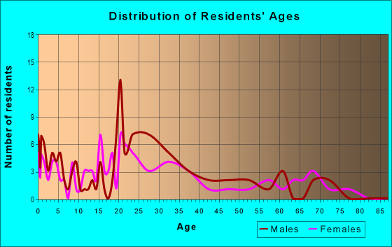 Age and Sex of Residents in Lindon Park in Tempe, AZ