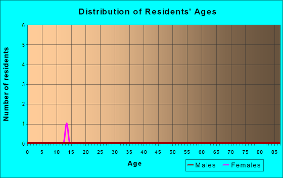 Age and Sex of Residents in Little Beaverdam in Holly Springs, NC