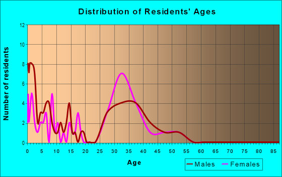 Age and Sex of Residents in Landings at Lakemoor in Garner, NC