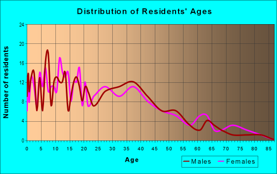 Age and Sex of Residents in Victory Acres in Tempe, AZ